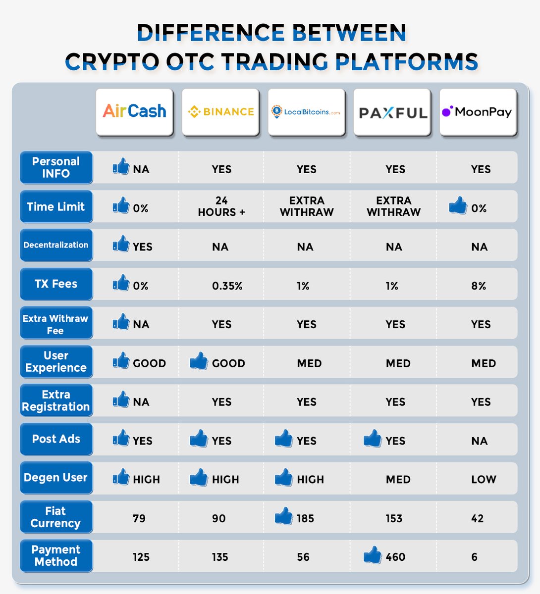 [Difference] Differences Between Crypto OTC Trading Platforms

#AirCash #AirCoinDAOLabs #Binance #USDT #cryptocurrency