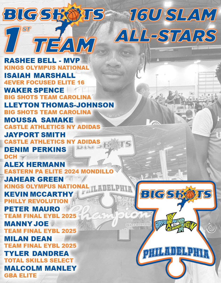 BigShotsGlobal's tweet photo. #BIGSHOTS #PhillyFinal 

🏀16U SLAM🏀

🏆 @kings_u_family 
MVP: Rashee Bell 

⭐️1ST TEAM ALL STARS ⭐️ https://t.co/DozxOSMRZU