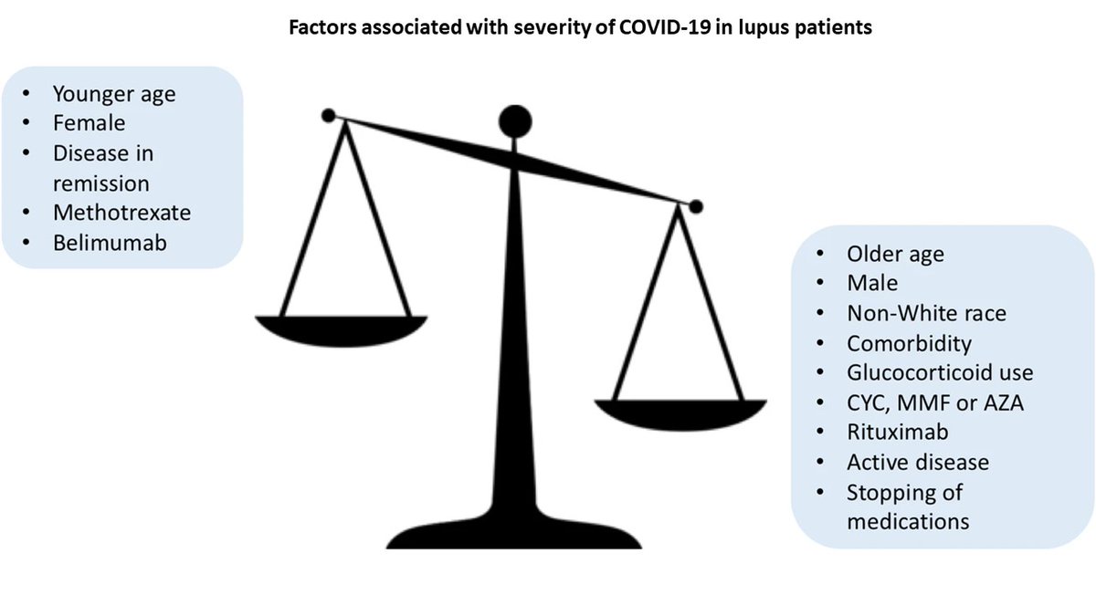 🔥NEW review on #lupus in the light of #COVID19 pandemic: ✅#SLE patients are at a greater risk of #COVID19, related hospitalization, severe disease and death. ✅#COVID19vaccines are relatively safe for SLE patients with minimal risk of severe flares. 👉rdcu.be/cPt9P