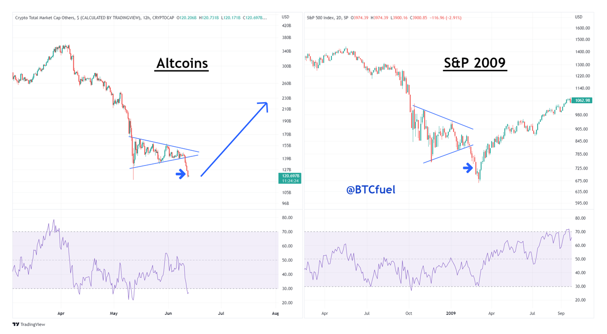 BTCfuel's tweet photo. To me, it looks like #Bitcoin and #Altcoins are now in the bear trap move. I think the bottom will be likely sometime between Today and Wednesday according to this comparison https://t.co/u2pgx67nF4