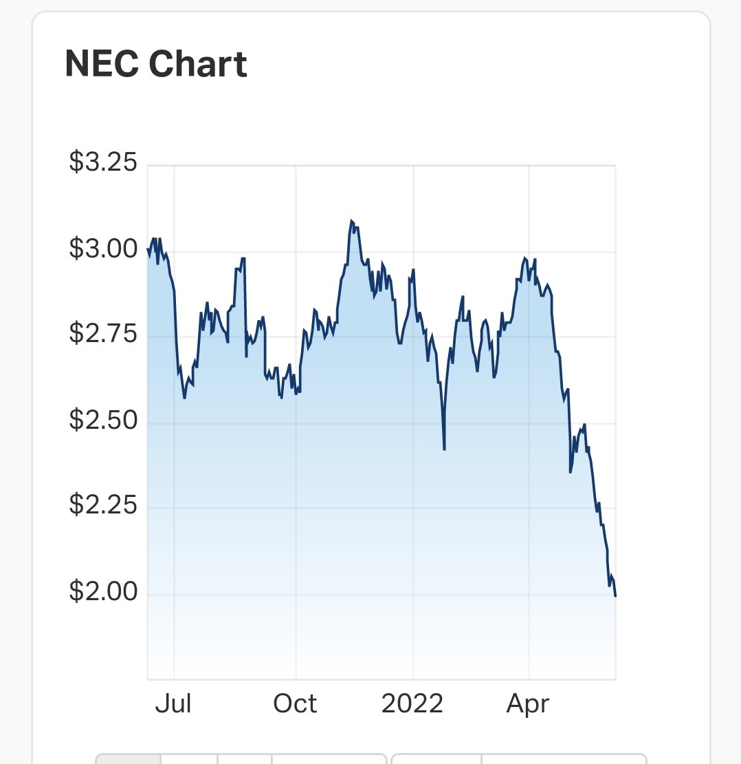 tweetbix's tweet photo. @sallyrugg @BevanShields No wonder #9CHAN share price is crashing.
Bevan better be able to convince the money people his editorship isn't part of problem.
Can't be fun arguing your work is inconsequential to the channel's fortunes https://t.co/rys2JdERev