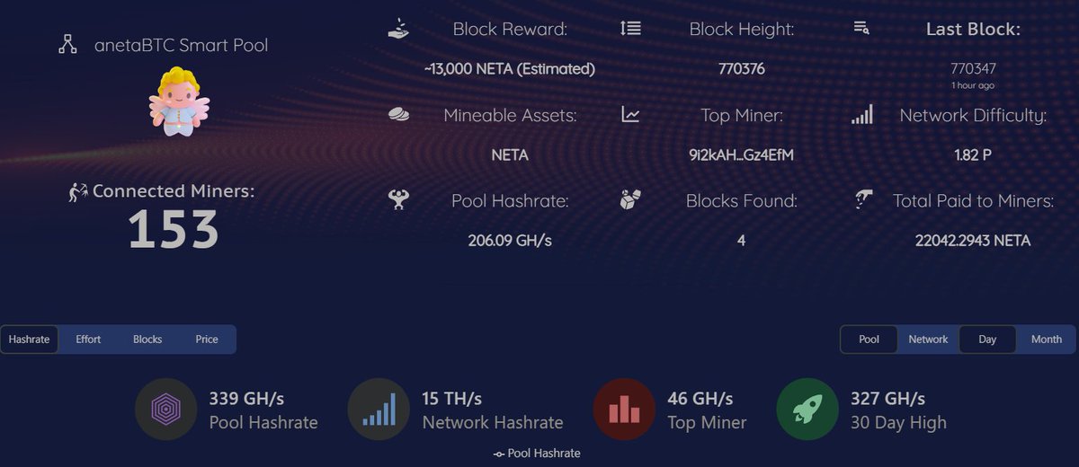 meta_arg's tweet photo. It's been less than 24 hours and we already have 153 miners connected to the subpool of @anetaBTC in @GetBlok_io 🥳🥳🥳🥳 What do you think?? let me know in the comments. #Ergo #Ergonauts #Mining #pow #CryptoMining #subpool #anetabtc #angelsmining https://t.co/6clKZY0H2x