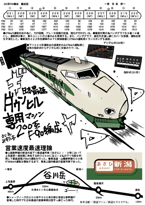 【国内最速ダウンヒル専用マシン200系F90編成】
地の利を生かして限界の向こう側へいった団子っ鼻の上越新幹線。 