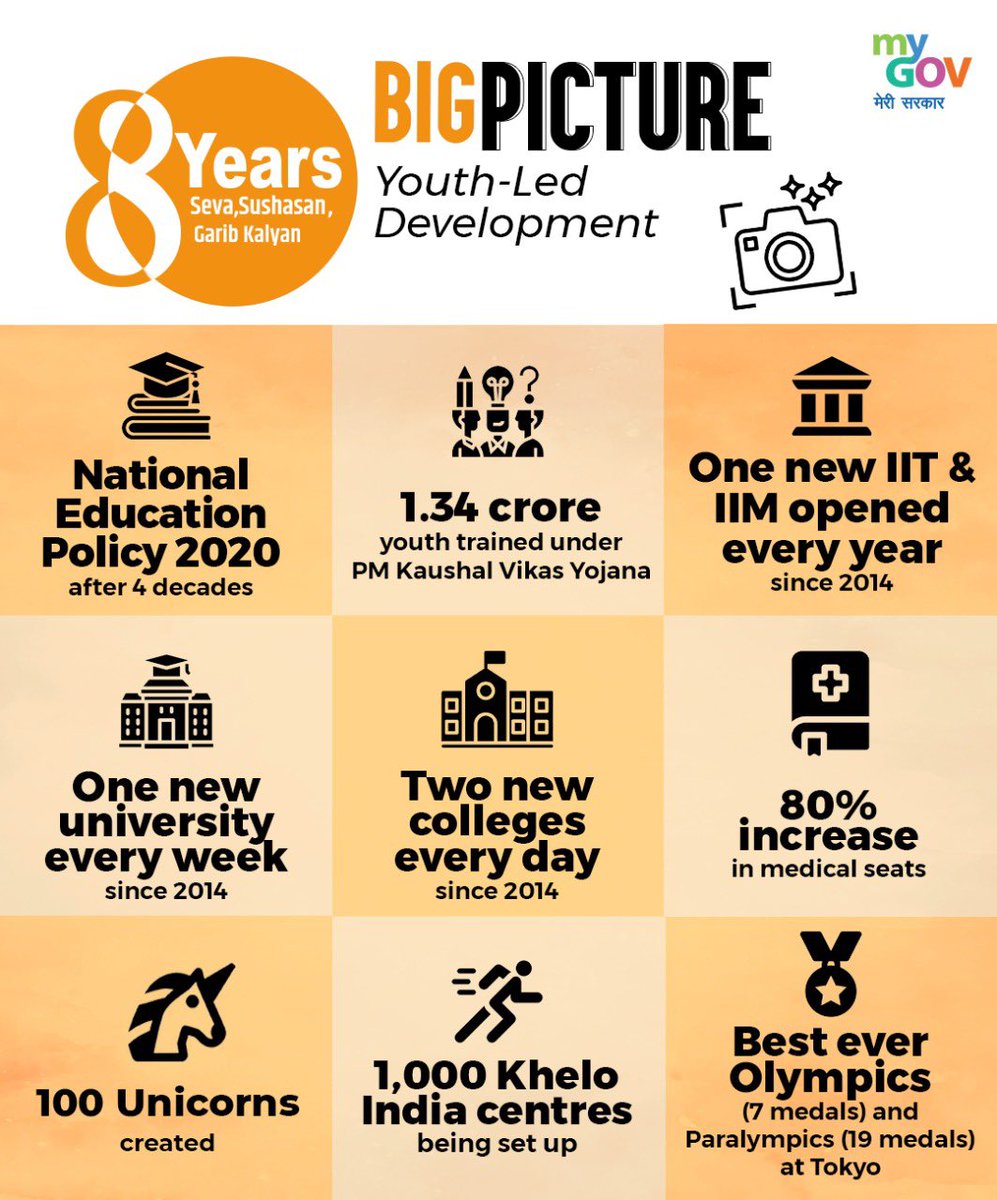 Sanju_Verma_'s tweet image. Harnessing the immense talent of Young India,be it Sports,Education, Medicine or Start-Ups,has been the defining feature of @narendramodi govt

One New University opened every single week&amp;amp;Two New Colleges every day,in last 8 yrs

#8SaalYuvaShaktiKeNaam 
#8YearsOfSushasan #ModiAt8
