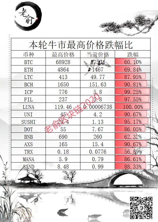 ly3426's tweet photo. @williamlab 中期可以抄底？老俞文中教你如何善用仓位管理布局后续行情。关注老俞区块链官推
@laoyu123123
获取每日行情分析请关注老俞微信公众号（老俞区块链2020）
 免费获取今日行情密码！
https://t.co/2SGXXpX9zI https://t.co/bIQjWAek0r