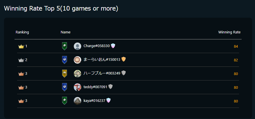 あのハーフブルーさん(<a href="/Halfblue13/">Halfblue BCGamer</a> )と勝率並びました！！

#クリスペ