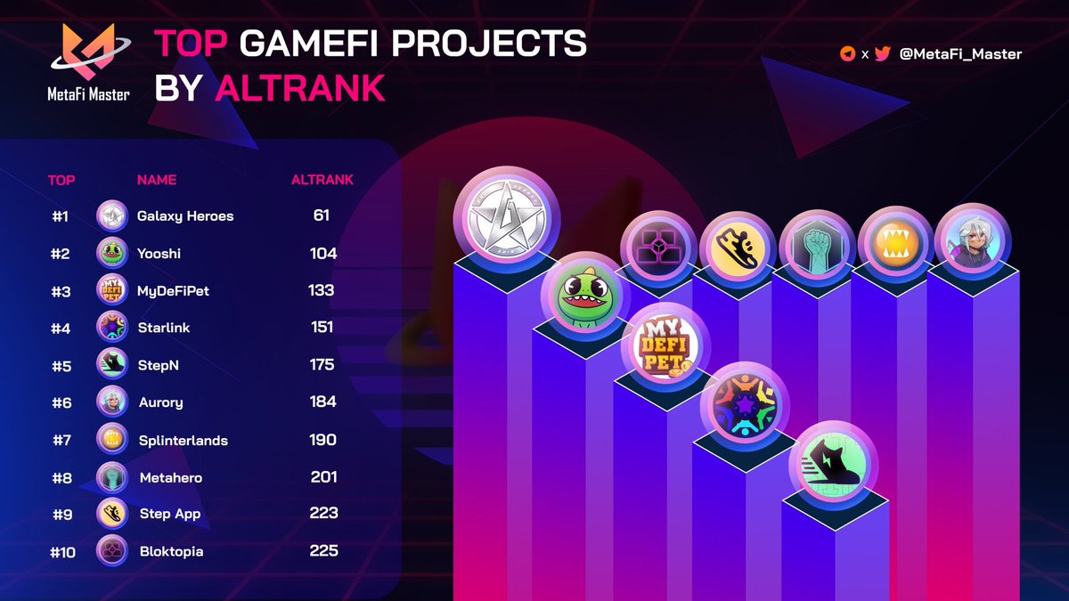 VT_BNB's tweet photo. #GalaxyHeroes always my favorite Metaverse and #GameFi project.

#GalaxyHeroesCoin now have 100k+ holders, and also have 100k + #GHCArmy in #GHC community.

Waiting for @GalaxyHeroesGHC #Staking and GameFi. https://t.co/U5b9v2BfDC