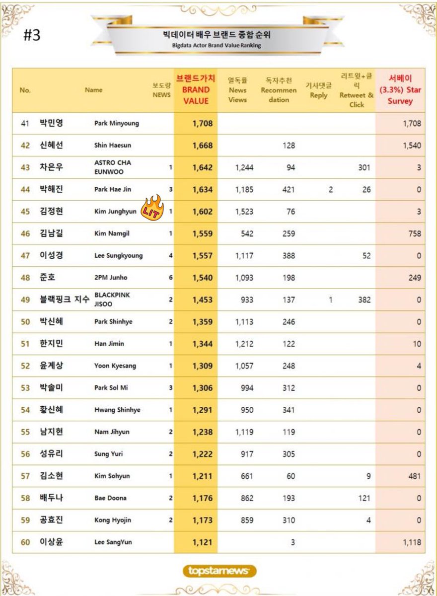 KJH_NATION's tweet photo. 📝220609 Topstar News 

#KimJungHyun is in top 45 for their bigdata actor brand value ranking this week (13th).
 
No current project but still part of the ranking. We miss you actor Junghyun! 

 🔗 https://t.co/Gl0zB7VSTQ

#김정현 #金正賢
#キム・ジョンヒョン https://t.co/u9omCPssQo