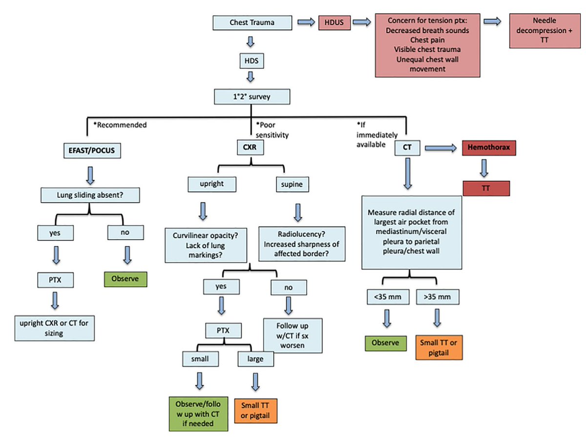 For all my #pneumothorax fans here at <a href="/CoastalEMConf/">CEMC</a> , here is a fantastic review &amp; update on the changes in traumatic #PTX care 
sciencedirect.com/science/articl…