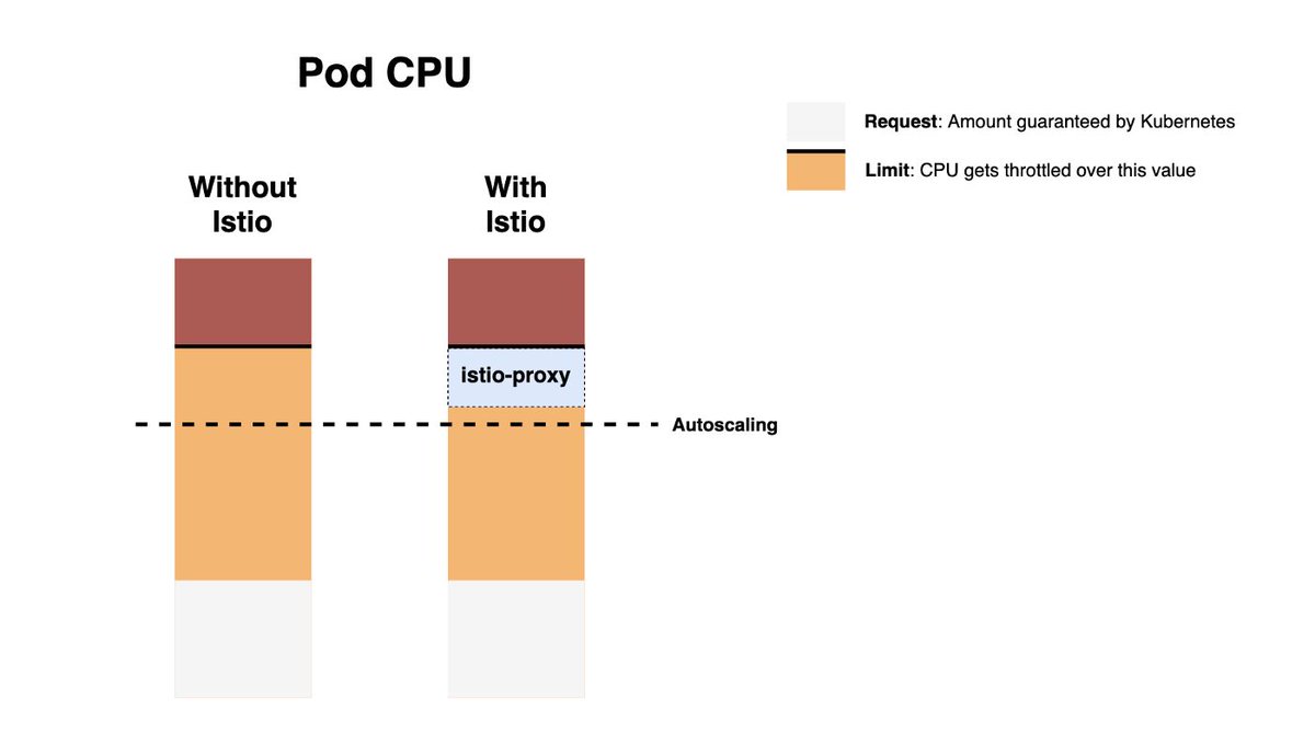 K8sArchitect's tweet photo. Lessons learned from running Istio in production for 18 months on GKE with multiple clusters (multi-region deployments)

➤ https://t.co/IA6O1gFHIj https://t.co/86mjig8y3a