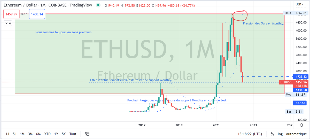 TradingPanninja's tweet photo. Ce qui se passe en ce moment sur #ETH en Monthly.

#PandaNinja 🐼 https://t.co/z0K8zXUtmP