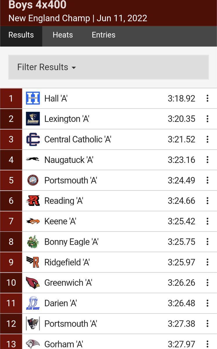 Shout-out to our boys 4x4 crew, Tommy McGraw, Aidan Chen, Jeff Brady, and Kaden Kluth. Came into the meet seeded #21 and finished #12(Portsmouth RI not NH), less than a second off the school record.  Way to go gentlemen!