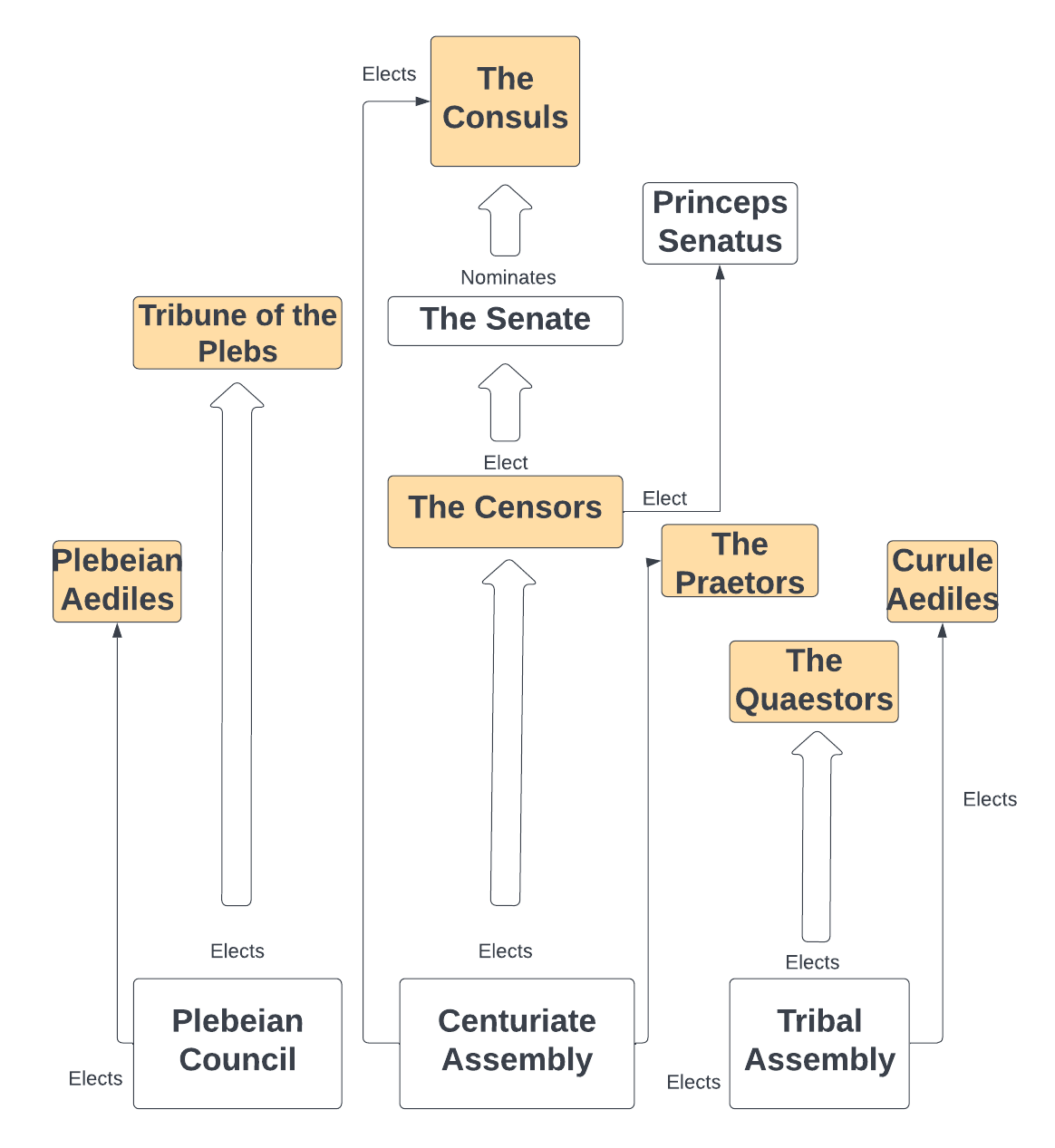 roman republic diagram