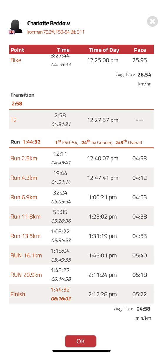 RunPlans's tweet image. Take a bow Charlie, 6:16 for todays 1/2 Ironman fished off with a 1:44 half marathon 💪🏼💪🏼💪🏼