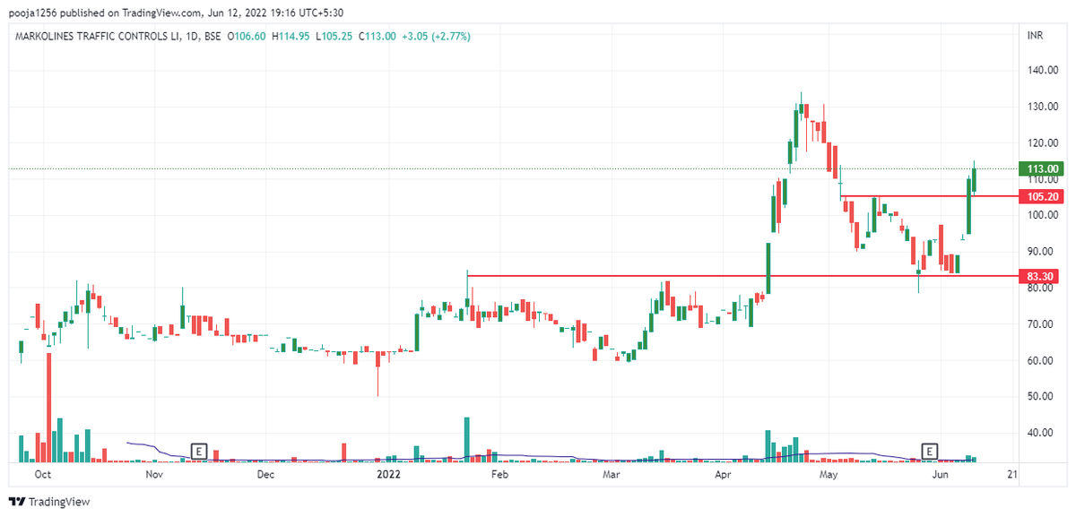 PoojaSh59696166's tweet photo. #MTCL 
Looking good with sl 98.

#stockstowatch #StocksToBuy https://t.co/DrGAdqoVgR