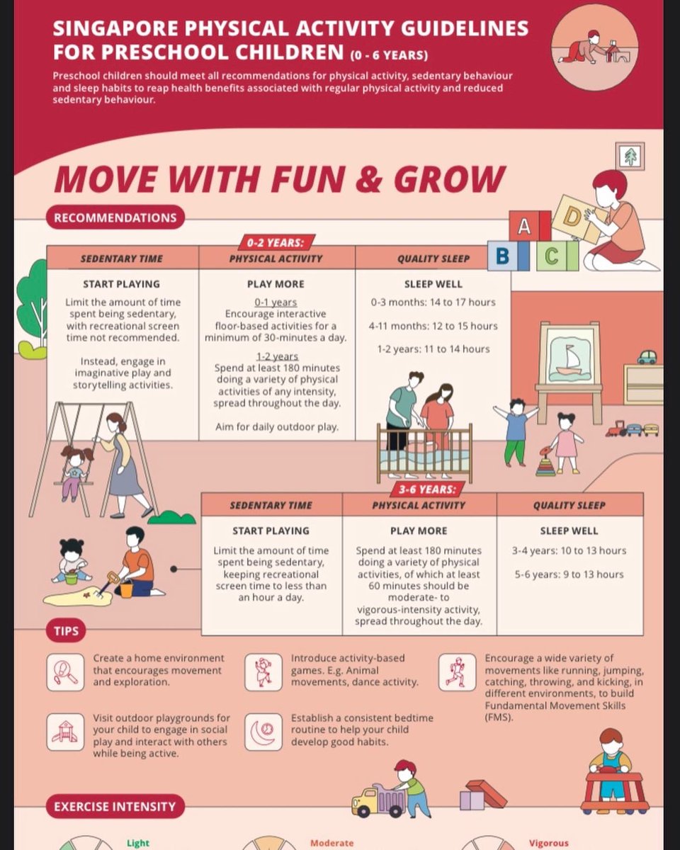 TJ_Yeo's tweet photo. 1/2
The latest Singapore Physical Activity Guidelines were launched today!
Very privileged to be part of the Advisory Committee alongside many esteemed experts.
Visit https://t.co/wsSDnm3Nek for the full recommendations
#SPAG #ActiveSG #PhysicalActivity 🇸🇬 https://t.co/tMnifEO3ef
