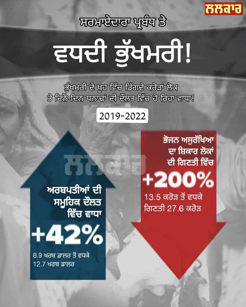 AvtarArsh5's tweet photo. *ਭੁੱਖਮਰੀ ਦੇ ਖੂਹ ਵਿੱਚ ਡਿੱਗਦੇ ਕਰੋੜਾਂ ਲੋਕ ਤੇ ਦਿਨੋਂ-ਦਿਨ ਧਨਾਢਾਂ ਦੀ ਦੌਲਤ ਵਿੱਚ ਹੋ ਰਿਹਾ ਵਾਧਾ!*

*#ਲਲਕਾਰ* https://t.co/35gxWe3gQq