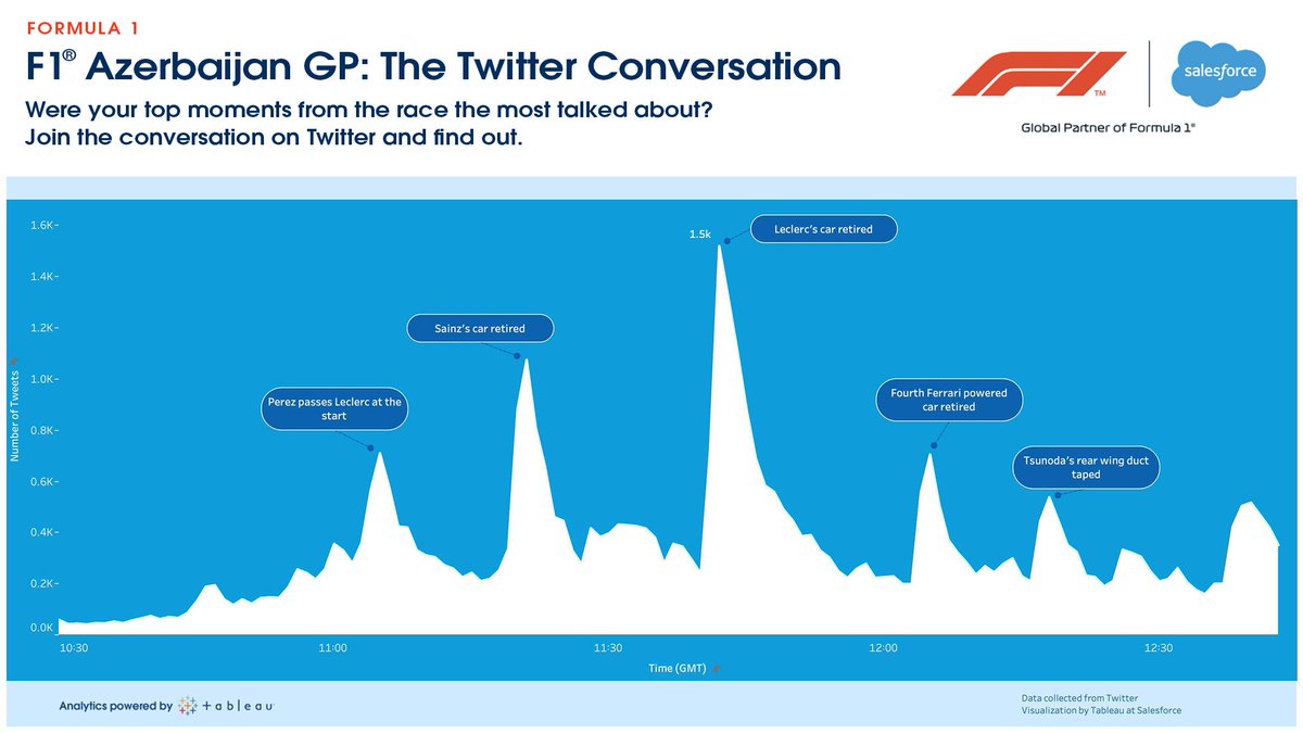 salesforce's tweet photo. The story of #AzerbaijanGP was Team Ferrari and it isn't a storybook ending. 

Getting the first double DNF in over twenty years. 🏁🚫🏎🚫🏎

Check out the @F1 #AzerbaijanGP conversation highlights visualized by 
@Tableau: https://t.co/TyfWdY5bzZ https://t.co/LwhmXshNur