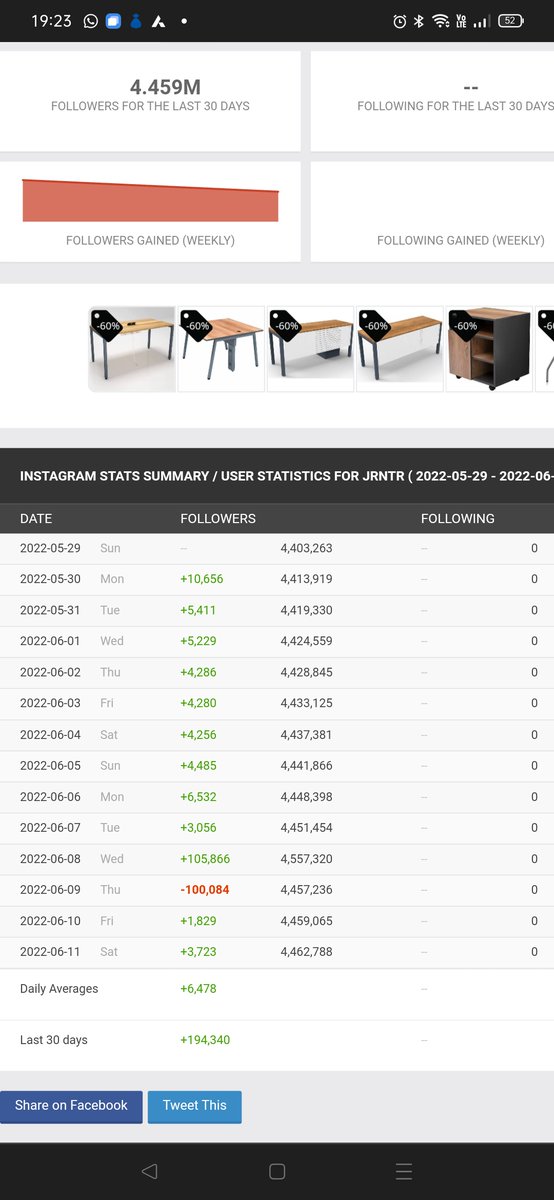 pratapYevadu's tweet photo. Jr NTR mafia tried to increase the followers count by 100k on 8th, but later Instagram removed those fake bit account. 100k removed in a single day, probably the highest. 🤡😂.. try to be genuine, Twitter la bots akada work avvav . https://t.co/vlXKFgHR3G