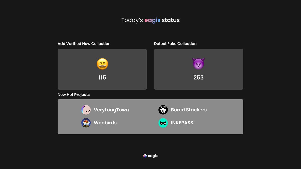 eagisNFT's tweet image. 🦅Today&apos;s eagis status🦅

😄155 Verified New Collections
👿253 Fake Collections

🔥Hot Collections🔥

- @VeryLongTown - @l_mill_19
- @WoobirdsNFT
- @BoredStackers
- @InkeNFT
 
#eagis #web3 #nft #security