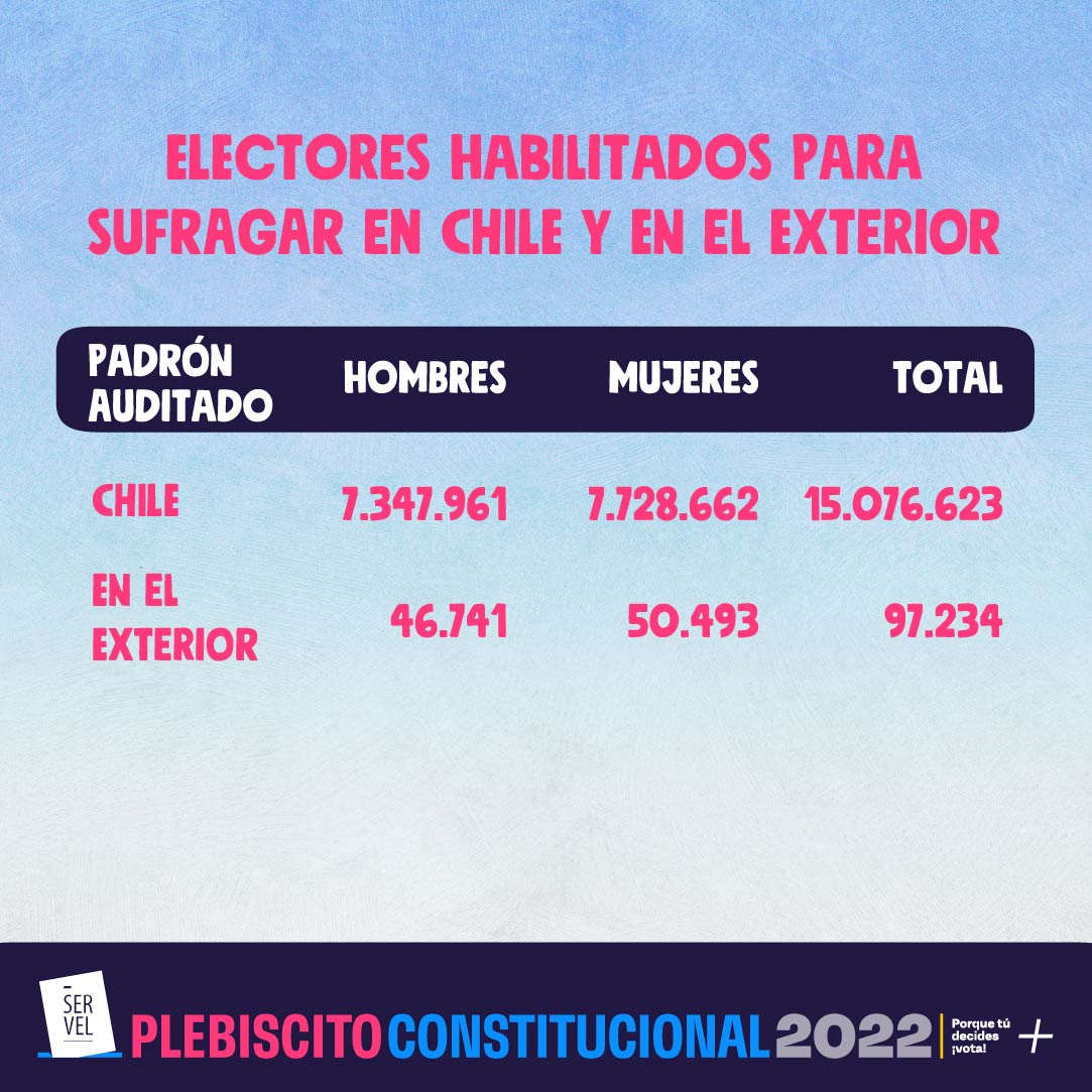 15.173.857 electores están habilitados para sufragar en Chile y en el exterior según el Padrón Electoral Auditado para el Plebiscito Constitucional.