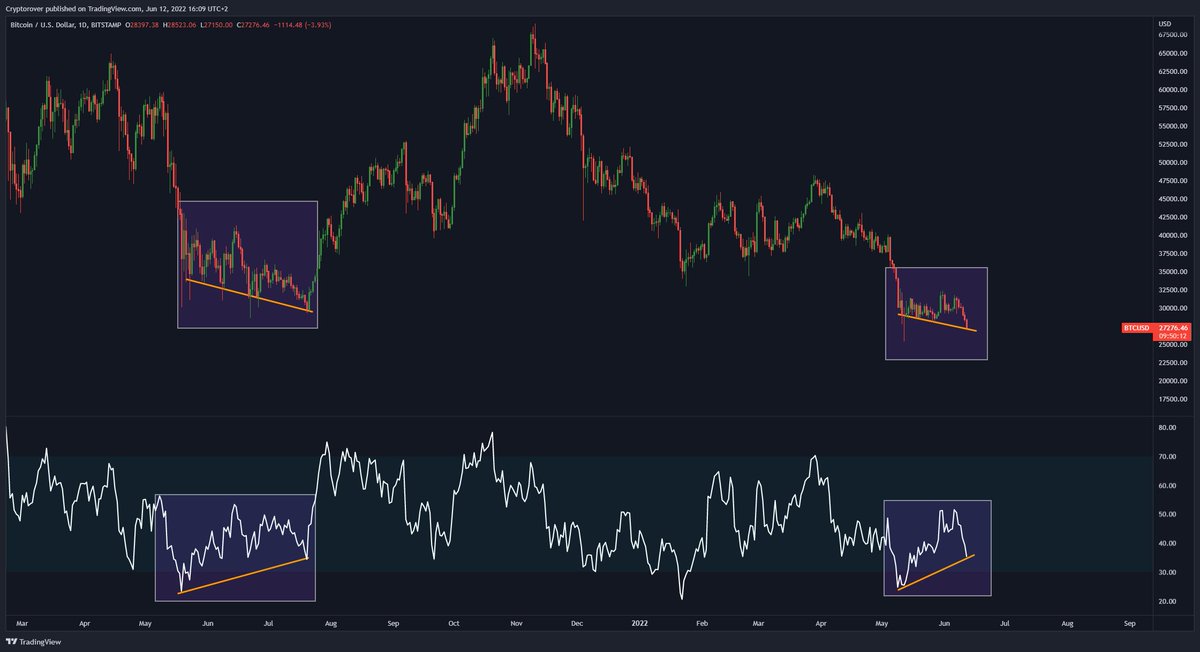 cryptorover's tweet photo. #BITCOIN LOOKS BULLISH! https://t.co/egcEBEVsBw