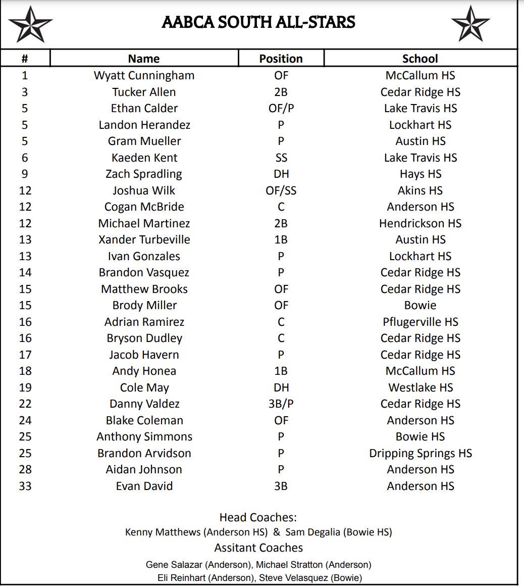 DonaldJBoyles's tweet photo. My last #TXHSBaseball event for the #2022SpringSeason is the AABCA All-Star Game! Here are the rosters for tonight! https://t.co/tjn8k9yjsb