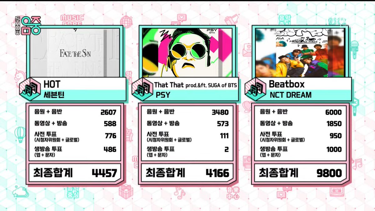reonjunah's tweet photo. ︎   ︎   
We got first place on Music Core with 9800/10000! Beatbox broke Glitch Mode's record to win with THE HIGHEST SCORE on Music Core in 2022 &amp; gave NCT Dream #Beatbox4thWin. It's almost perfect. 🏆🎉 (@chenlencit)
︎   ︎   ︎   ︎ https://t.co/TWUcDQgvi9