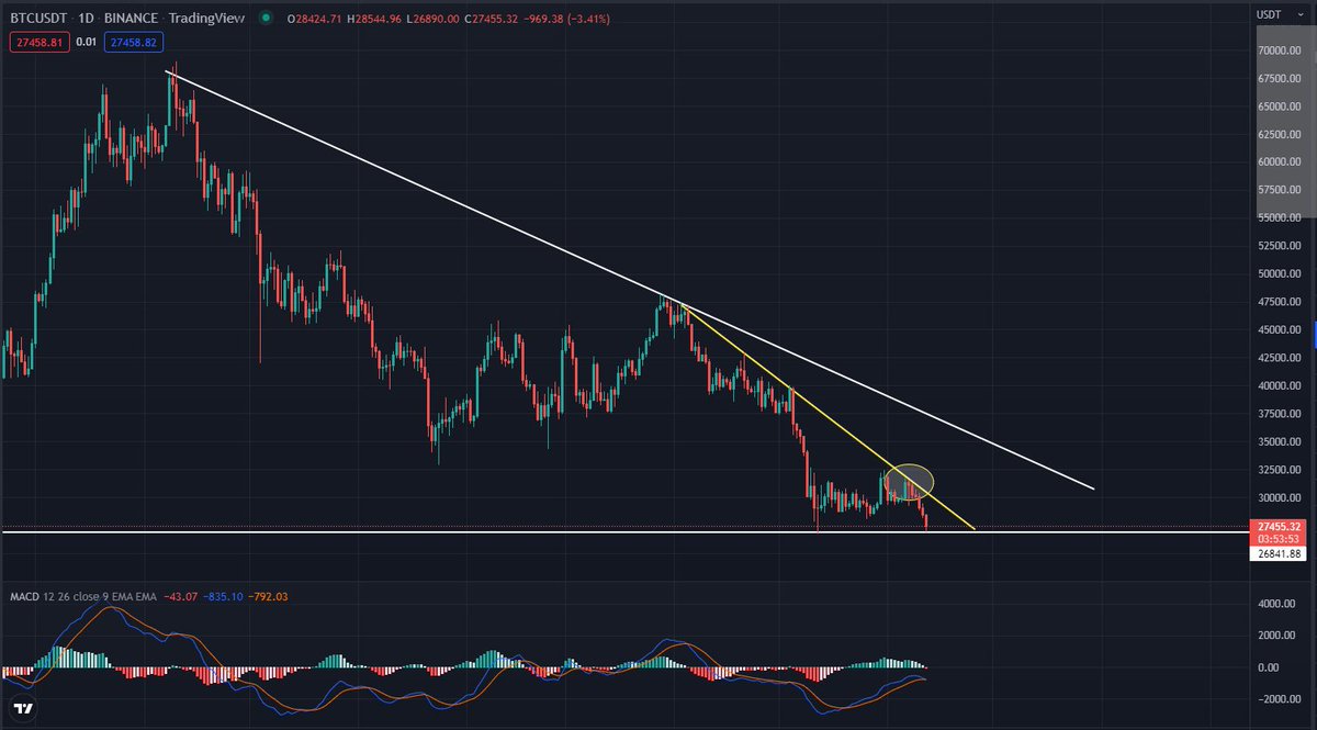 #bitcoin #ETH #DOGE #SHIB #ADA #GMT #APE #MANA #MATIC

As I said last week, it's always calm before the storm and the shorts continue to take profits.