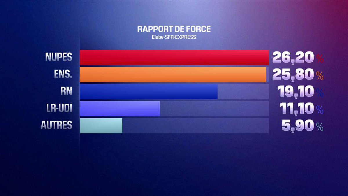 El resultat d’avui de la <a href="/NUPES_2022_/">Nouvelle Union Populaire Écologique et Sociale ✌️</a> a les #legislatives2022 és una esperança per a Europa.

Un discurs d’esquerres valent, feminista i ecologista i la capacitat de sumar han estat claus per esdevenir alternativa. Prenem exemple.

Molta força <a href="/JLMelenchon/">Jean-Luc Mélenchon</a> pel pròxim diumenge ✊