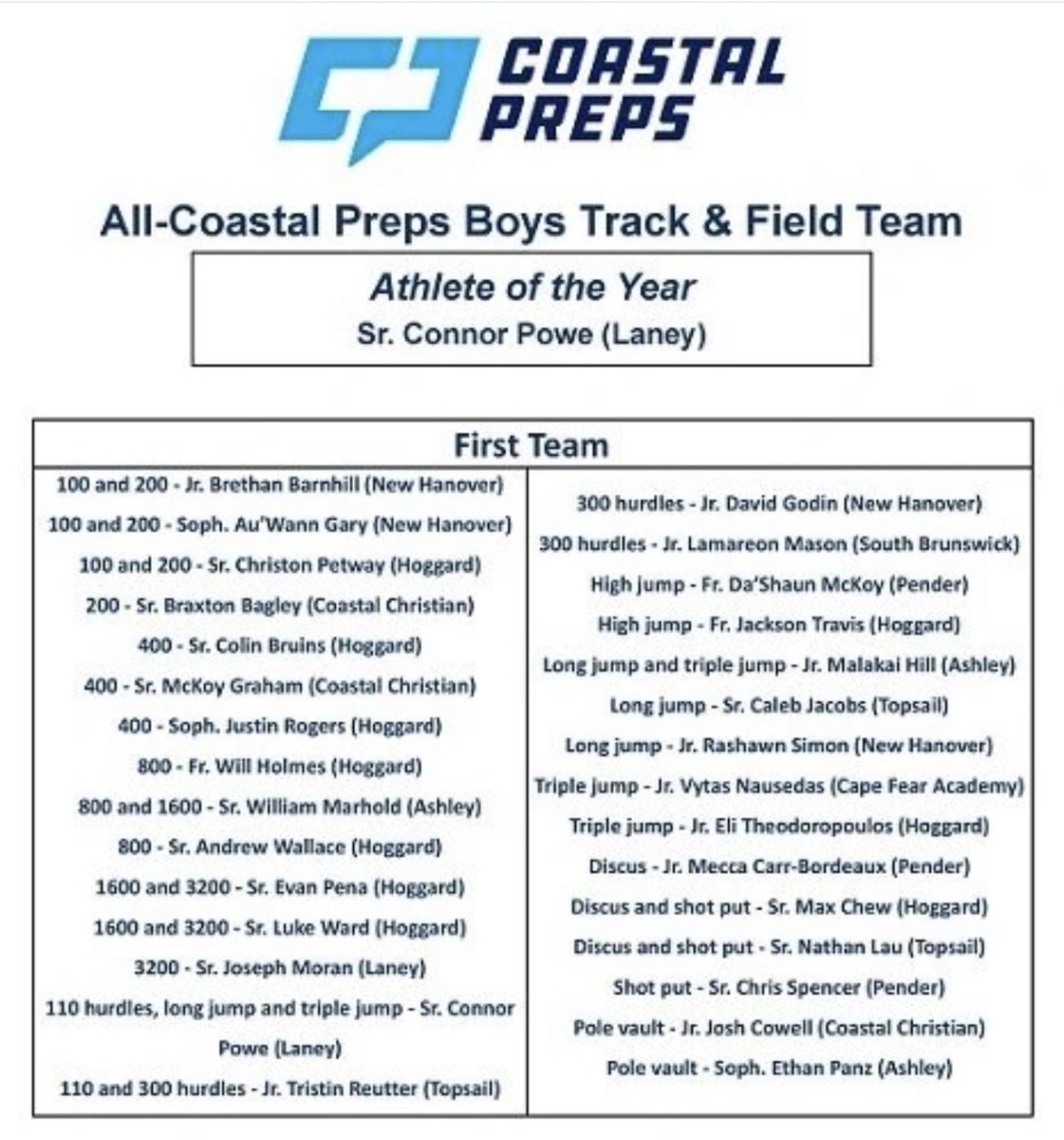First team all coastal 🙏🏾🙏🏾