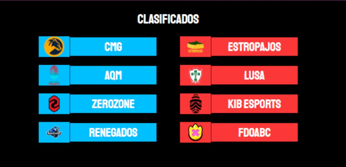 CLASIFICADOS A LA FINAL MENSUAL - LATAM S

<a href="/ChasmacGaming/">Chasmac Gaming</a> 
<a href="/QLASH_Spain/">QLASH España 🐉</a> 
<a href="/zerozoneclub/">.</a> 
<a href="/RenegadosBS/">Renegados</a> 
#Estropajos
@PortuguesaGG 
@KIB_Esports 
#FDOABC

👏🏿👏🏿👏🏿👏🏿