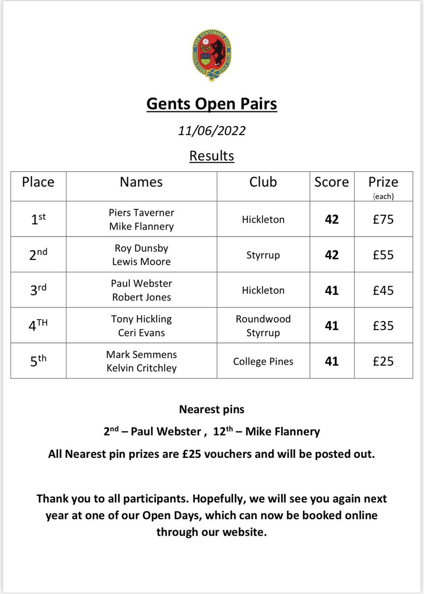 Yesterdays Open Pairs Results. Thank you to all that participated and well done to all the winners. We will see you all again soon. ⛳️