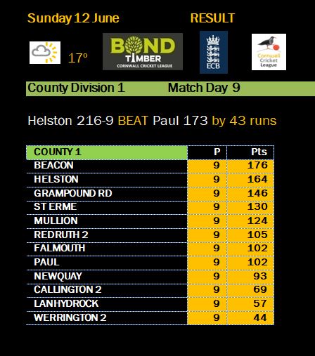 cornwall_league's tweet image. A win for @HelstonCC  in today's rescheduled @BondTimber  County Division 1 against @PaulCricket1 sees them move up to second in the table 12 points behind @beaconcc