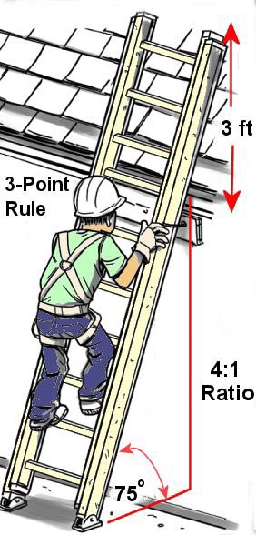bluedragonspect's tweet photo. Safety Tip of the day‼️ When setting up a ladder, it should be at an angle. The picture on the left is a dangerous way to set up a ladder. Your ladder should be at a 4 to 1 ratio depending on the height of the ladder, and the ladder should at least be 3 feet above the roof. https://t.co/oZ97mhfN1V