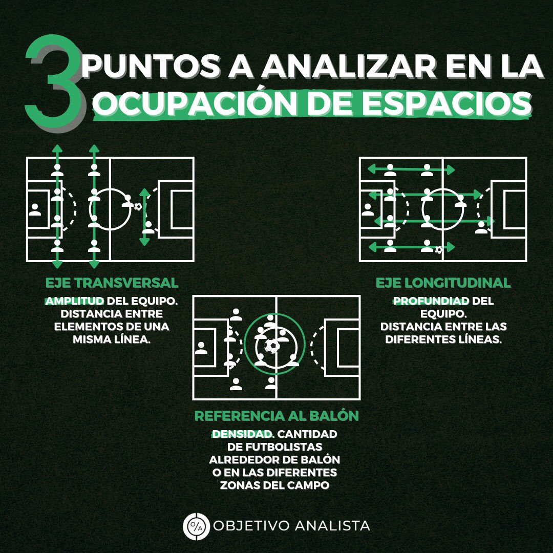 ObjetivoAnalist's tweet photo. 👋🏻 Hola, compañer@‼️
Hoy te traigo 3️⃣ puntos en los que poner el ojo 👀 cuando estás analizando el planteamiento posicional del rival🆚
• Eje transversal
• Eje longitudinal
• Referencia al balón
#ObjetivoAnalista #Analisis #videoanalisis #ScoutingFutbol https://t.co/KSK45bepsJ