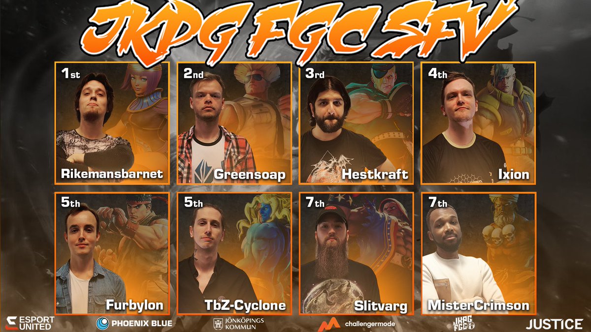 Phoenix Blue (@pxbgg) on Twitter photo Results from JKPG FGC: SFV
2022-06-11&12
20 Entrants
1. <a href="/Rikemansbarnet/">Andreas Persson</a>
2. <a href="/GreenSoap_/">William</a>
3. <a href="/hestkraft/">Dev Karnal Fridén</a>
4. <a href="/Ixion_90/">KS | Ixion_90</a>
5. @Furbylones
5. <a href="/L1NuZZ99/">UFGC|GurkSlukarN</a>
7. <a href="/Slitwarg/">Slitvarg</a>
7. <a href="/MistahCrimson/">AEG Mister Crimson</a> (DQ'd to catch his flight ☹️)
Bracket:
challengermode.com/s/pxb/tourname…
Organized:
<a href="/GreenSoap_/">William</a> <a href="/MAXUptilt/">PXB | MAX</a> Results from JKPG FGC: SFV
2022-06-11&12
20 Entrants
1. <a href="/Rikemansbarnet/">Andreas Persson</a>
2. <a href="/GreenSoap_/">William</a>
3. <a href="/hestkraft/">Dev Karnal Fridén</a>
4. <a href="/Ixion_90/">KS | Ixion_90</a>
5. @Furbylones
5. <a href="/L1NuZZ99/">UFGC|GurkSlukarN</a>
7. <a href="/Slitwarg/">Slitvarg</a>
7. <a href="/MistahCrimson/">AEG Mister Crimson</a> (DQ'd to catch his flight ☹️)
Bracket:
challengermode.com/s/pxb/tourname…
Organized:
<a href="/GreenSoap_/">William</a> <a href="/MAXUptilt/">PXB | MAX</a>