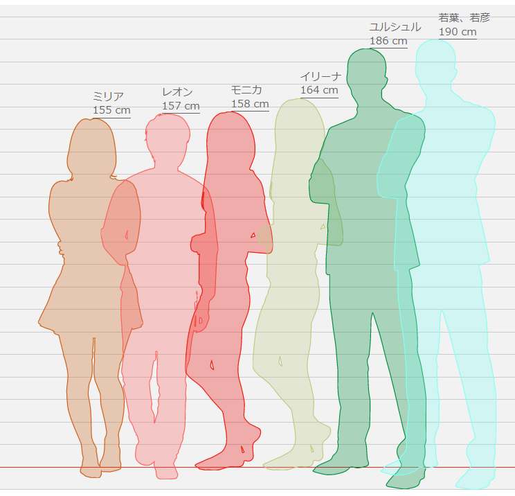 簡易版身長差一覧 身長比較したったー参考 Rdat Tw のりぬこ 依頼受付中のイラスト