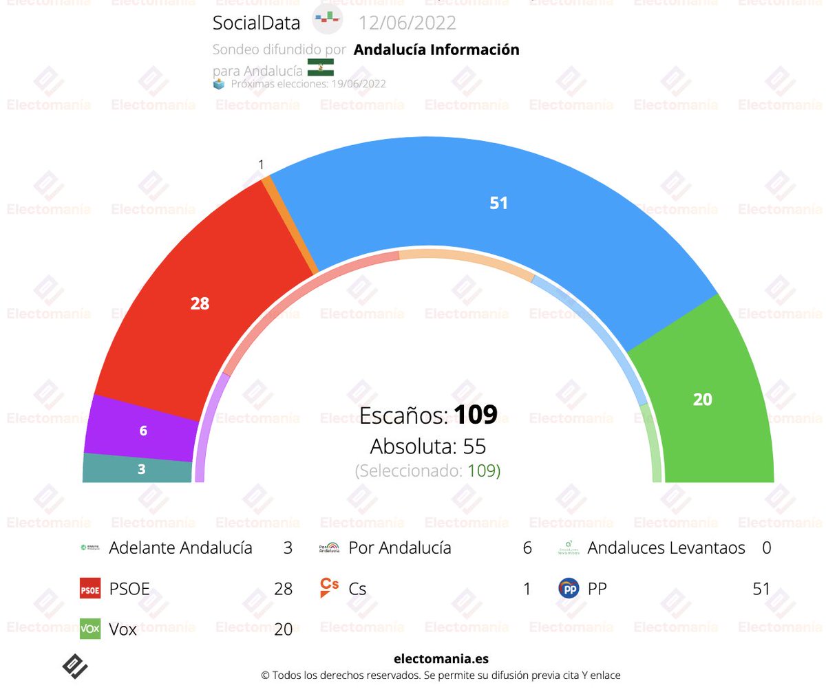electo_mania's tweet photo. SocialData para Andalucía (12J): Juanma Moreno 💧 arrasa y el PSOE 🌹 se hunde.

https://t.co/dXQZkFEdog https://t.co/SBV6y6SQnz