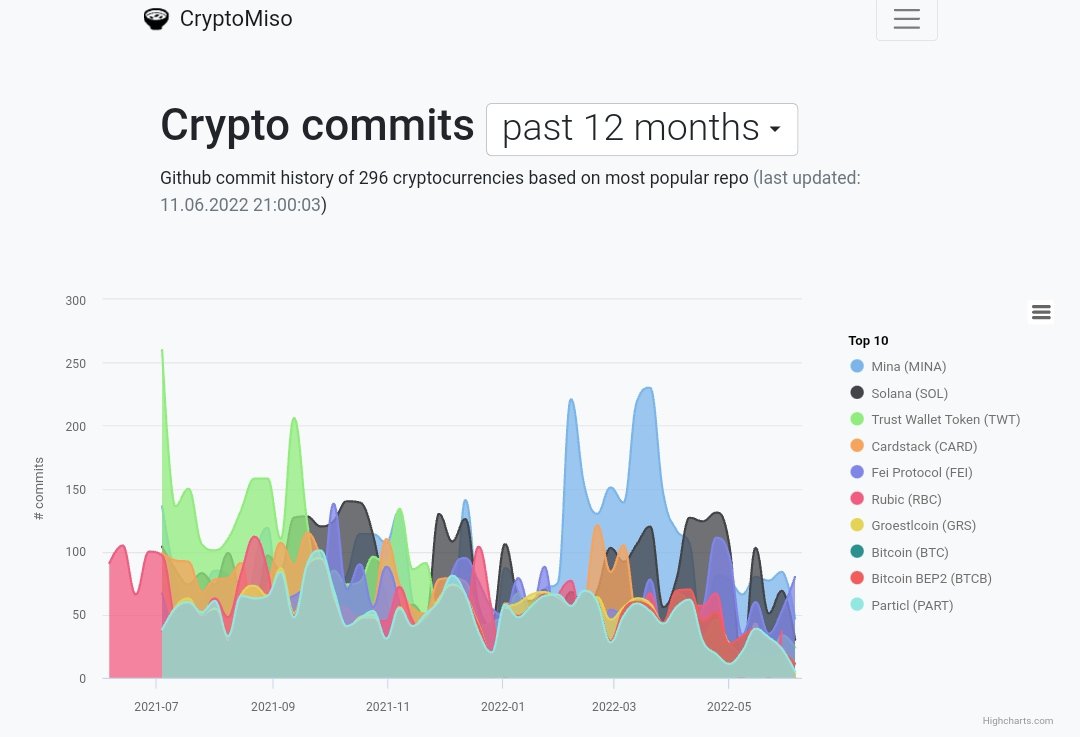 MINA ranked #1 in Github commits for last 12 months 🙌