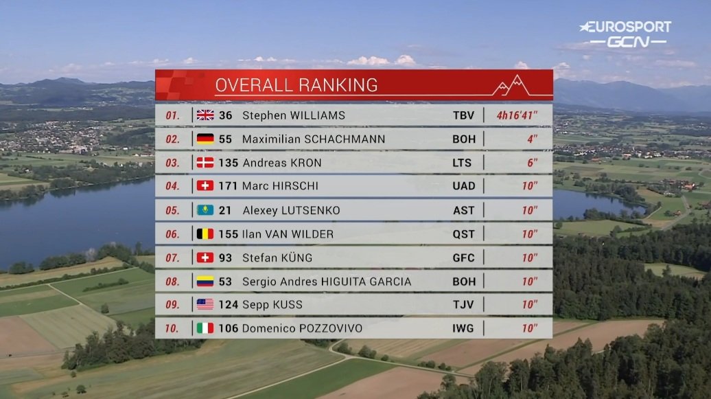 ydihangiad's tweet image. Am fuddugoliaeth gan @stevierhys_96 Llongyfarchiadau MAWR i ti boi! 👌🏴󠁧󠁢󠁷󠁬󠁳󠁿🚴‍♂️ #TourdeSuisse2022