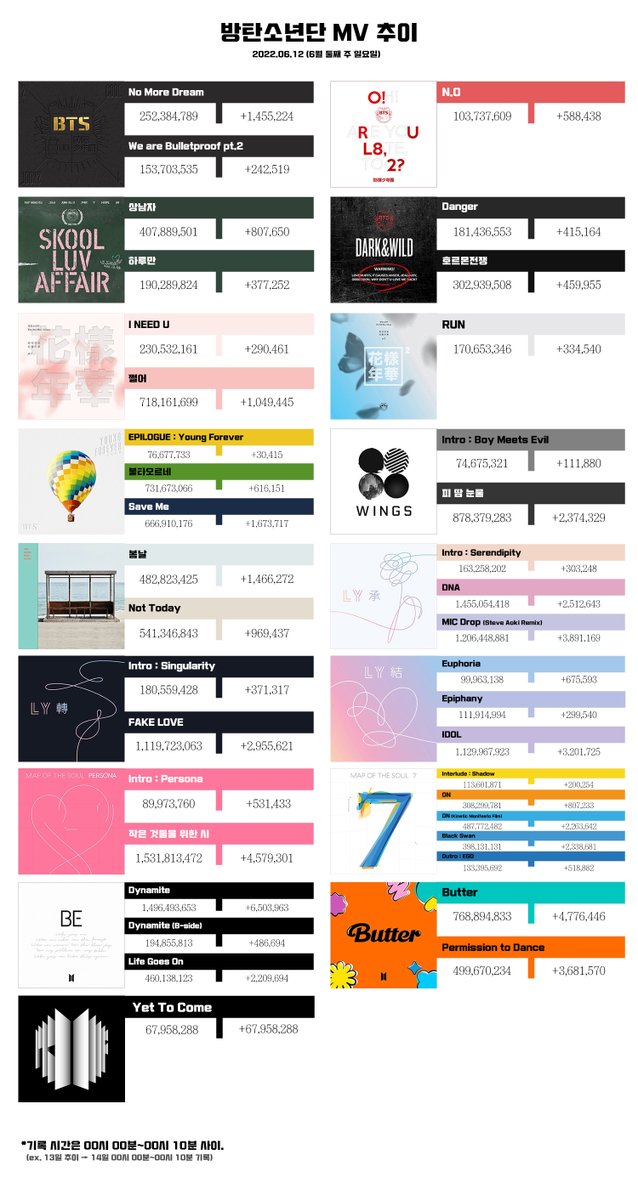 방탄소년단( @BTS_twt ) 뮤직비디오 6월 둘째 주 추이 💜아미집 링크→ 아미집.com/BTSviewtrackin…