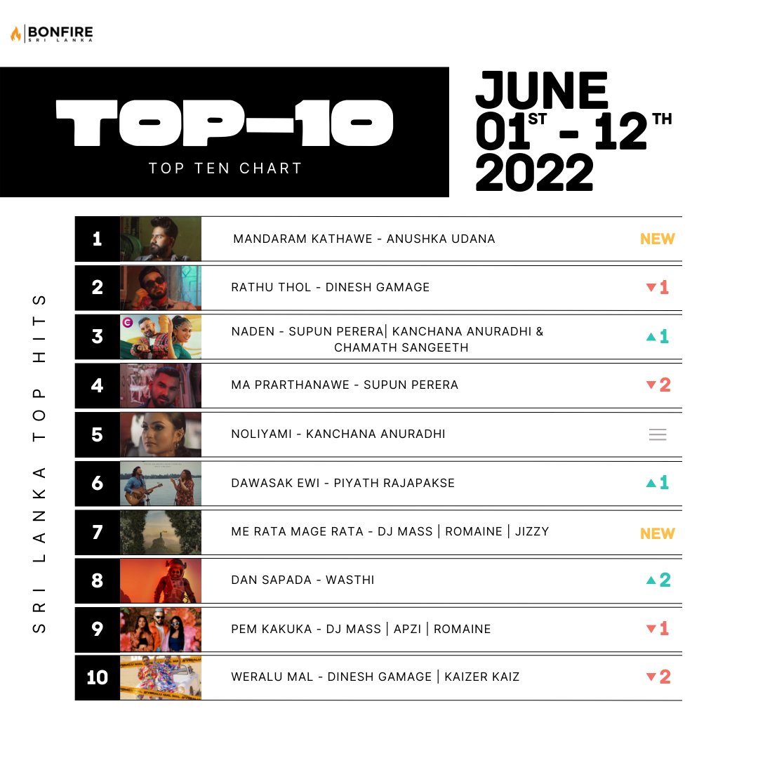 UPDATE YOUR PLAYLIST WITH #PoweredByBonfire 
A chart of the top 10 hits of the June 🔥
spoti.fi/3AC7Fvn

#Bonfirelk #PoweredByBonfire #tophits #Spotifylk #playlist #updated #newmusic #srilanka