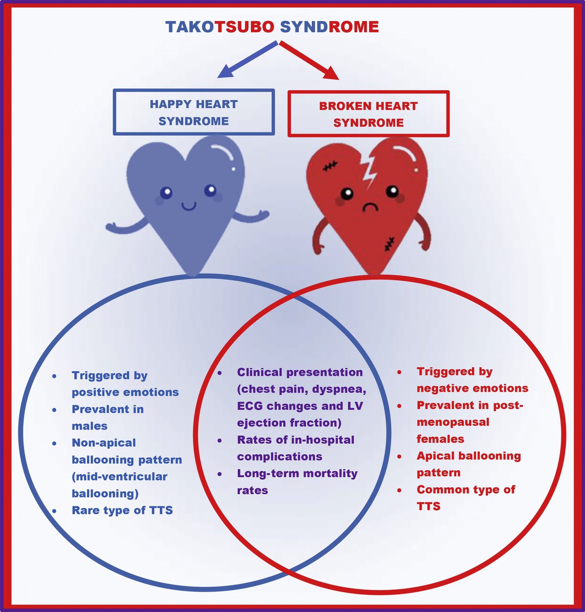 HanCardiomd's tweet photo. Happy Heart” Versus “Broken Heart” Syndrome: The 2 Faces of #Takotsubo Syndrome: Similarities and Differences∗ 

@JosephAmank3 https://t.co/YROvZ6fCSM @JACCJournals #JACCHF @mmamas1973 @AndrewJSauer @DrMarthaGulati @mirvatalasnag @aayshacader @NMHheartdoc @BiykemB https://t.co/vuH9f617Lx