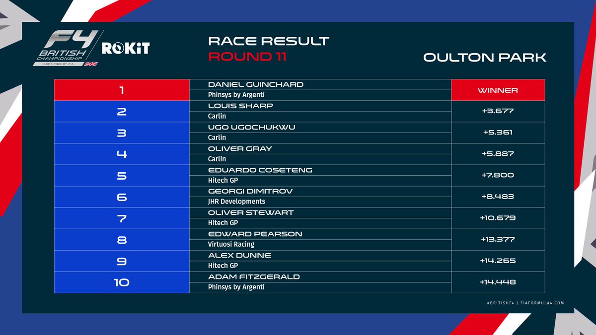 Confirming the result from Round 11 ✅

<a href="/GuinchardDaniel/">Daniel Guinchard</a>, pursued by a flock of @CarlinRacing cars 🏎️💨

Here's the top ten 👇

#BritishF4 | #ROKiT