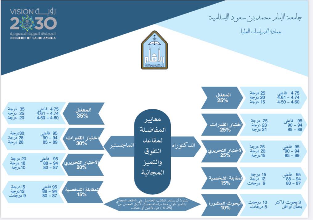 🔘 معايير المفاضلة لمقاعد التفوق والتميّز المجانية :