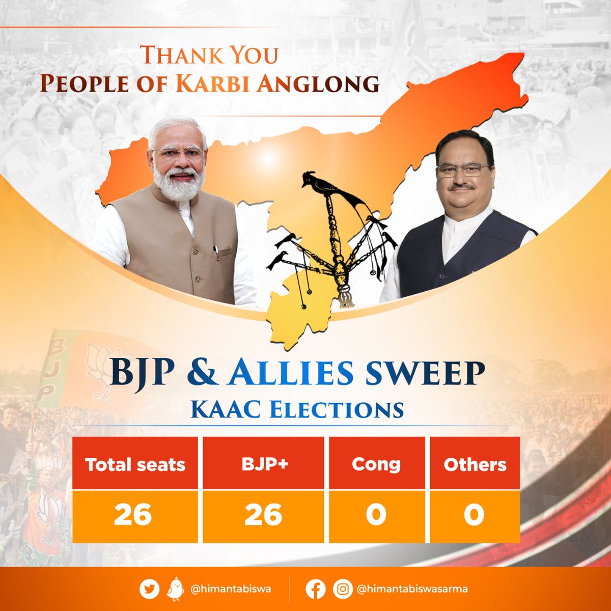 himantabiswa's tweet photo. We bow before people of Karbi Anglong for giving @BJP4Assam a historic mandate in KAAC polls 2nd time in a row.
After wins in urban body & GMC polls, this huge victory is a true affirmation of public trust in Adarniya PM Shri @narendramodi ji’s vision of Sabka Saath Sabka Vishwas https://t.co/gY56fWWNtv