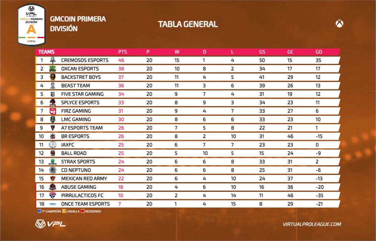 ¡LA TABLA GENERAL🔥🔝!
Al termino de la Jornada 20 de esta temporada, así luce la tabla de posiciones del torneo <a href="/coin_gm/">GMCoin</a> Primera División.
#esports | #campeonatovirtual | #xbox | #FIFA22 |  #ClubesPro | #GMC | #gmcoin
<a href="/VPLglobal/">Virtualproleague</a>