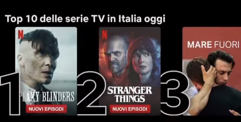 #marefuori in top 3 #netflix Italia.
La terza stagione ancora non esce e già siamo sul podio con due delle serie internazionali di maggiore successo. Tutto questo grazie a voi che avete reso Mare Fuori qualcosa di unico, presto in tutto il mondo.
Infinitamente grazie.