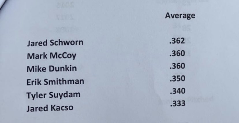 Beyond excited to say that I am the new career batting average record holder for Barnegat High School. Thank you bg baseball for an amazing 3 year experience #bhs <a href="/BGBbaseball15/">Barnegat Baseball</a>